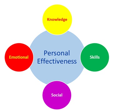 Personal Effectiveness